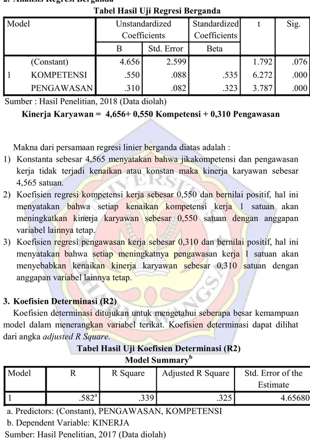 Tabel Hasil Uji Regresi Berganda 