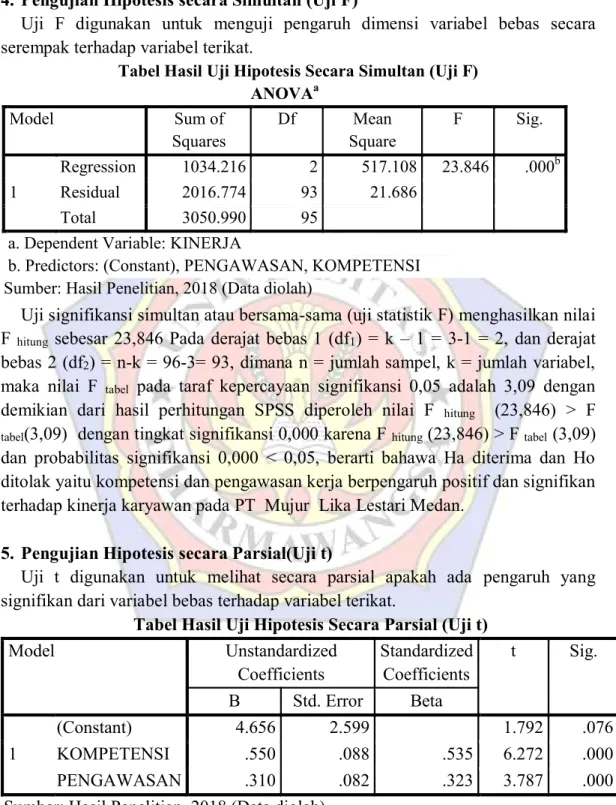Tabel Hasil Uji Hipotesis Secara Simultan (Uji F)  ANOVA a Model  Sum of  Squares  Df  Mean  Square  F  Sig