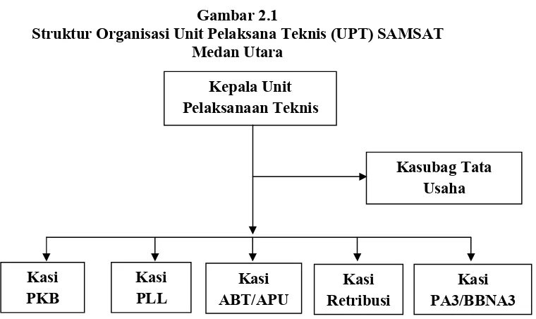Gambar 2.1Struktur Organisasi Unit Pelaksana Teknis (UPT) SAMSAT 