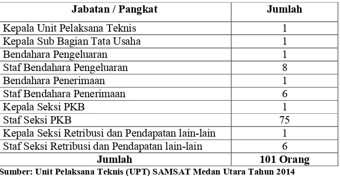 Tabel 2.2Daftar Pegawai Unit Pelaksana Teknis (UPT) Sistem Administrasi 