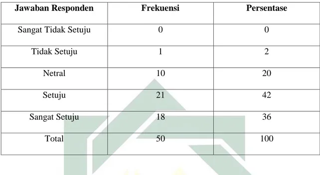 Tabel 4.9 menjelaskan bahwa sebanyak 42% responden menjawab  setuju dari  pertanyaan  “setelah  melaksanakan  pekerjaan  secara  profesional  anda  berserah  diri  pada  Allah  SWT”