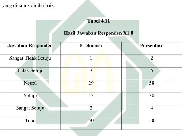 Tabel 4.10 menjelaskan bahwa sebanyak 56% responden menjawab setuju dari  pertanyaan  “anda  menciptakan  suasana  kerja  yang  dinamis  di  KSPPS  Al-Iktisab”