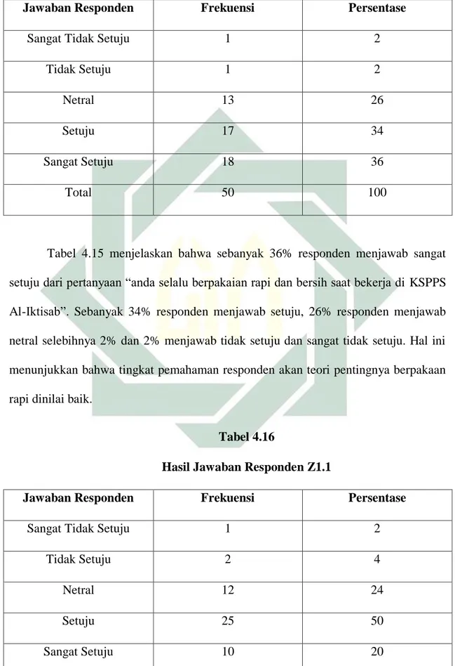 Tabel  4.15  menjelaskan  bahwa  sebanyak  36%  responden  menjawab  sangat  setuju dari pertanyaan “anda selalu berpakaian rapi dan bersih saat bekerja di KSPPS  Al-Iktisab”
