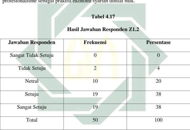 Tabel 4.15 menjelaskan bahwa sebanyak 50% responden menjawab setuju dari  pertanyaan “anda dalam pekerjaan menerapkan sikap profesionalisme sebagai praktisi  ekonomi syariah”