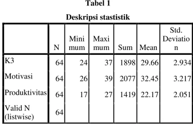 Tabel 2  liditas Item 