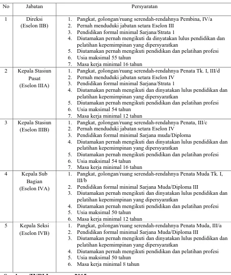 Tabel 6. Persyaratan Administrasi Jabatan Struktural pada TVRI Lampung 