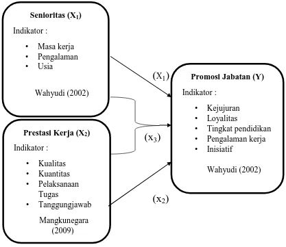 Gambar 1. Skema Kerangka Pemikiran 