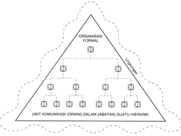 Gambar 2.2 Sistem Komunikasi Organisasi
