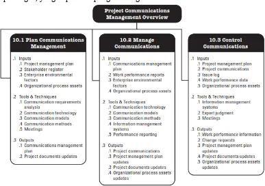 Gambar 2.3. Project Communication Management Overview