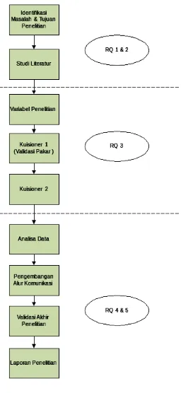 Gambar 3.4. Tahapan Penelitian