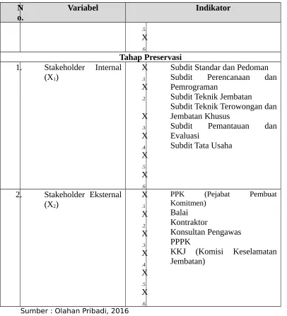 Tabel 3.7. Sub Indikator Variabel X