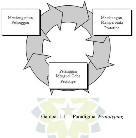 Gambar 1.1     Paradigma  Prototyping 