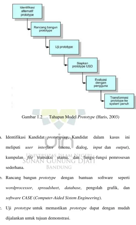 Gambar 1.2      Tahapan Model Prototype (Haris, 2003) 