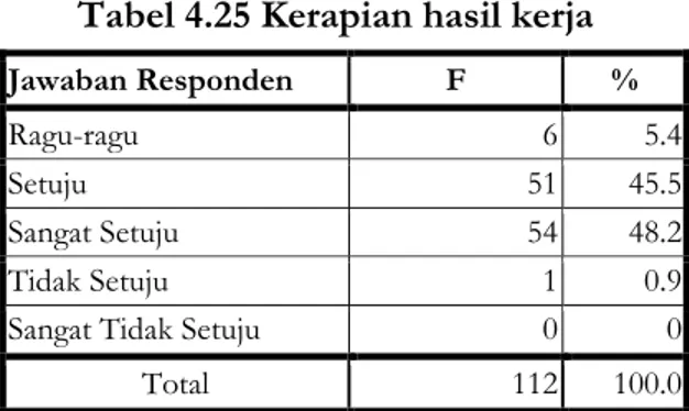 Tabel 4.23 Keakuratan hasil kerja  Jawaban Responden   F  %  Ragu-ragu  4  3.6  Setuju  46  41.1  Sangat Setuju  61  54.5  Tidak Setuju  1  0.9 