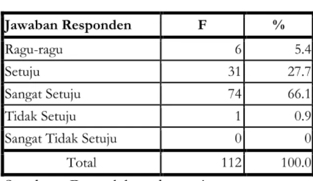 Tabel 4.31 Kemampuan berkomunikasi 