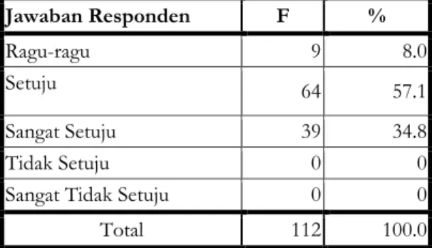 Tabel 4.34 Kemampuan menyelesaikan  tugas  Jawaban Responden  F  %  Ragu-ragu  14  12.5  Setuju  33  29.5  Sangat Setuju  64  57.1  Tidak Setuju  1  0.9 