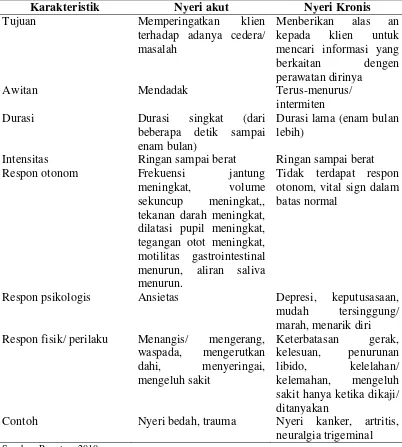 Tabel 2.2 Perbedaan Antara Nyeri Akut dan Nyeri Kronis 