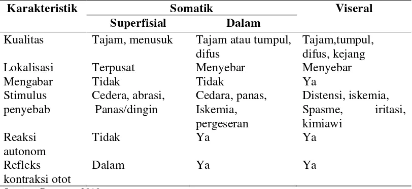 Tabel 2.4 Perbedaan Nyeri Somatik dan Nyeri Viseral 