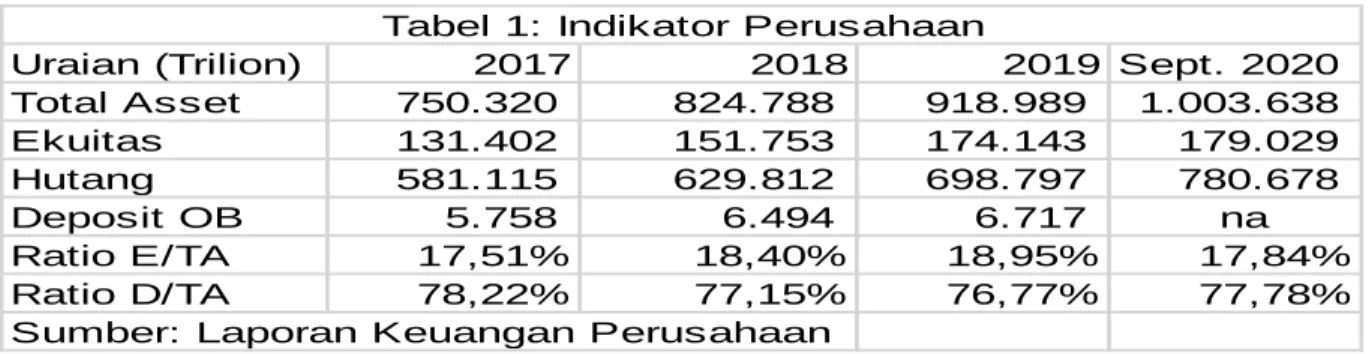 Tabel 1: Indikator Perusahaan