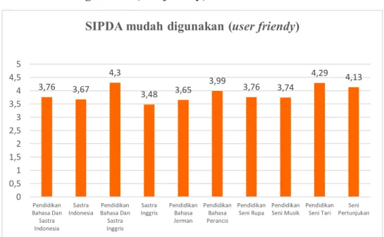 Gambar 8. SIPDA mudah digunakan (user friendly) 