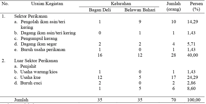 Tabel 1. Ragam Kegiatan Usaha Produktif Istri Nelayan di Dua Kelurahan Penelitian Tahun 2007  