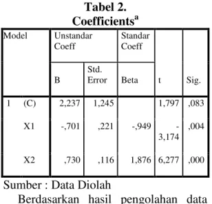 Tabel 3   ANOVA b Model  Sum of  Squares  Df  Mean  Square  F  Sig.  1  Regression  134,279  2  67,139  154,654  ,000 a Residual  11,721  27  ,434    Total  146,000  29   