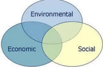 Gambar 2.1 Triple Bottom Line 