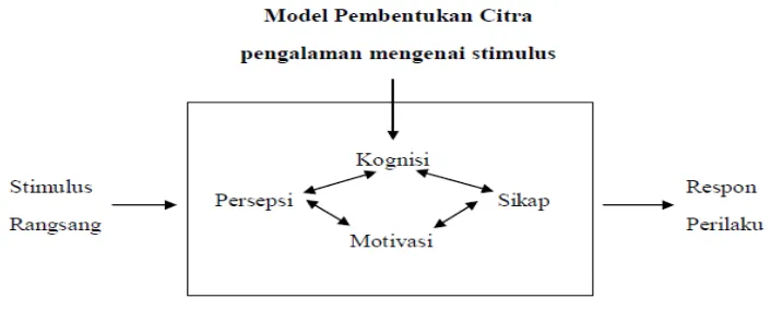 Gambar 2.2 Model Pembentukan Citra 