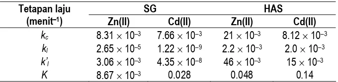 Tabel 3  Parameter kinetika laju adsorpsi tahap lambat 