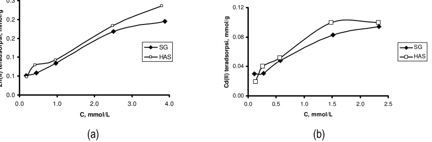 Gambar 5  Difraktogram sinar-X SG (A) dan HAS (B). 