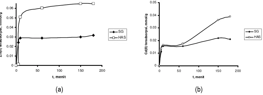 Gambar 7  Kurva hubungan antara jumlah ion logam teradsorpsi dan waktu interaksi: Zn(II) (a) dan  Cd(II) (b) untuk adsorben SG (♦) dan HAS (฀)