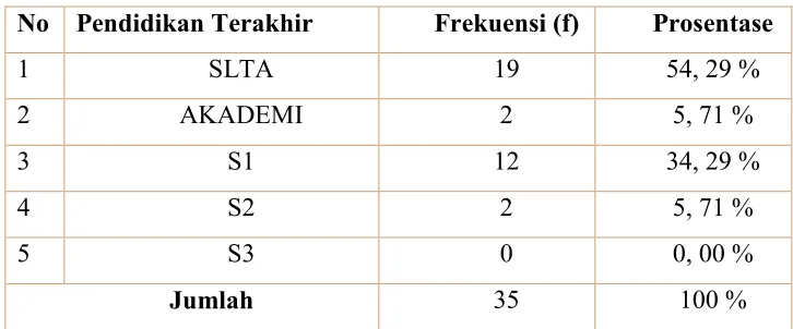 TABEL. 4 Pendidikan Terakhir Responden 