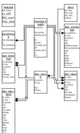 Diagram Konteks atau Diagram Flow Data  (DFD) adalah model proses yang digunakan  untuk menggambarkan aliran data melalui  sebuah sistem dan pengolahan data yang  dilakukan oleh sistem