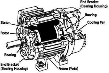 Gambar 2. 1 Konstruksi motor induksi 3 fasa (Anshor, 2013) 