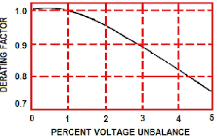 Gambar 2. 3 Percent Unbalance voltage (Seomarno, 2008)  Kinerja motor ketika terjadi Unbalance voltage : 