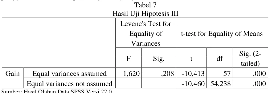 Tabel 7 Hasil Uji Hipotesis III 