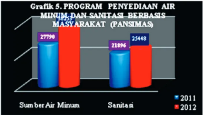 Grafik  4  menunjukkan  bahwa    kebijakan  pemerintah Kabupaten Garut dalam  penanganan kemiskinan perdesaan untuk tahun  2012, sebagian besar (60%) dilakukan melalui  program PPIP yakni perbaikan jalan lingkungan  tempat tinggal;  lainnya ada 22% melalui