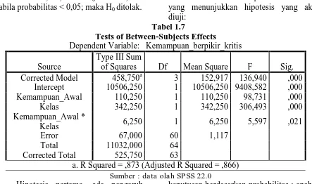 Tabel 1.7 diuji: Tests of Between-Subjects Effects