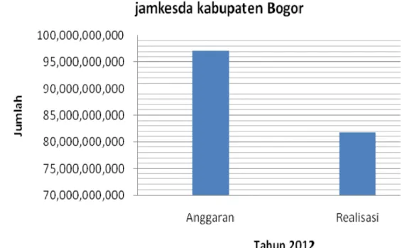 Gambar 2. Anggaran dan Realisai penggunaan dana Jamkesda   Kabupaten Bogor tahun 2012 