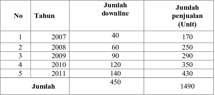 Tabel 1.1 : Jumlah Downline dan Data Penjualan Tahun 2007-2011 