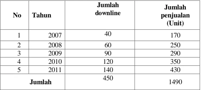 Tabel 1.1 : Jumlah Downline dan Data Penjualan Tahun 2007-2011 
