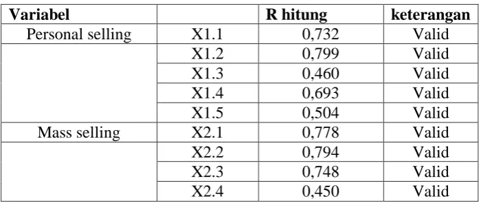 Tabel V.5 Rekapitulasi Hasil Uji Validitas  