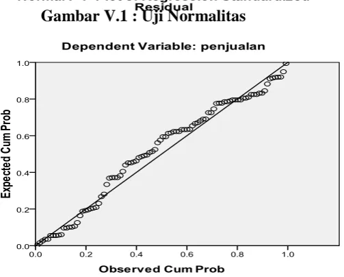 Tabel V.8 : Uji Multikolinearitas 