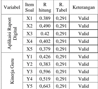 Tabel 3.10 Uji Reliabilitas  Variabel  R  hitung   Alpha  Cronbuch  Keputusan  ARD  0,783  0,60  Reliabel  Kinerja  Guru  0,857  0,60  Reliabel 