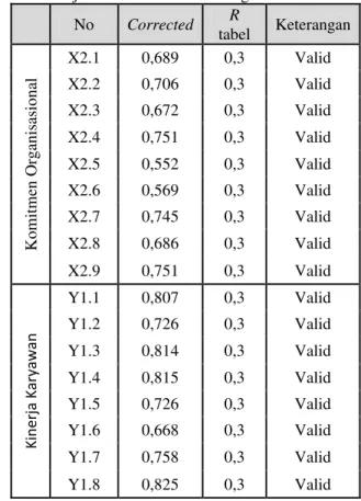 Tabel 3.1 Uji Validitas Komitmen Organisasional  No  Corrected  R tabel  Keterangan  Komitmen Organisasional X2.1  0,689  0,3  Valid X2.2 0,706 0,3 Valid X2.3 0,672 0,3 Valid X2.4 0,751 0,3 Valid X2.5 0,552 0,3 Valid X2.6 0,569 0,3 Valid X2.7 0,745 0,3 Val