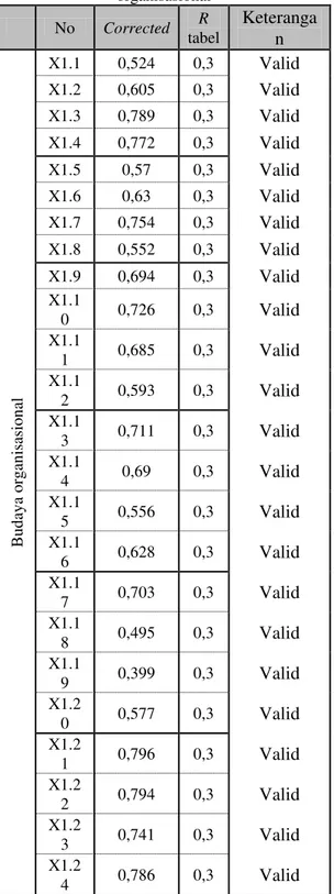 Tabel 3.2. Uji Reliabilitas  Variabel  Cronbac h alpha  Nilai 