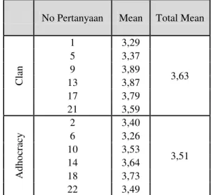 Tabel 3.8 Pengelompokan Tipologi Budaya Organisasional     No Pertanyaan  Mean  Total Mean 
