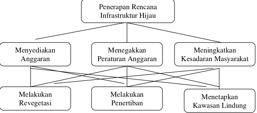 Gambar 3.1. Struktur Analisis Hirarki Proses 