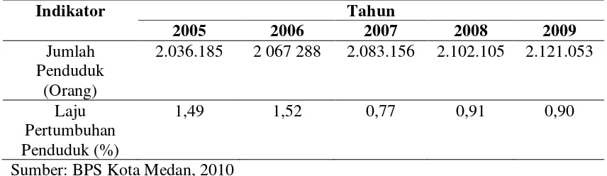 Tabel 4.2. Jumlah dan Laju Pertumbuhan Penduduk Kota Medan Tahun 2007-2009 