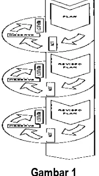 Gambar 1 Desain pelitian Model  Spiral  Kemmis  dan  McTanggart 